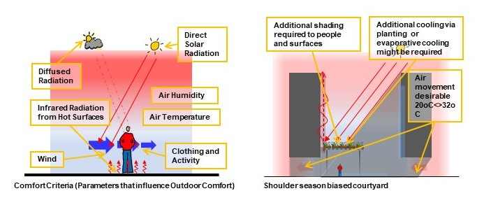 Outdoor thermal comfort is key to creating vibrant outdoor urban spaces — article, 2024